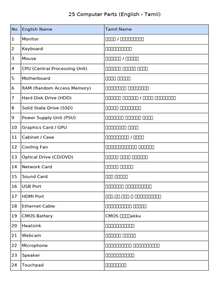 Computer Parts English Tamil | PDF