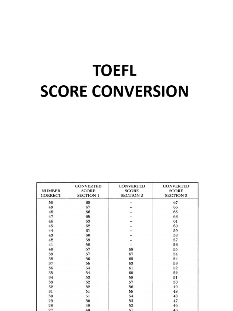 Scoring Conversion Letstudy English | PDF