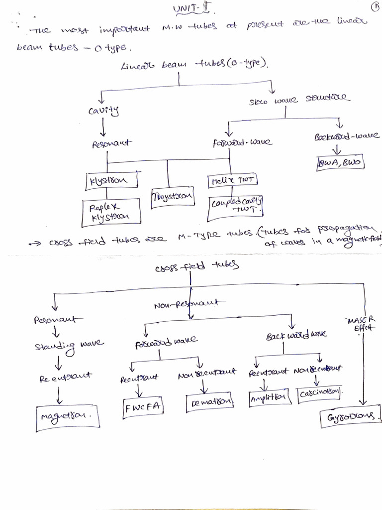 MWOC Unit-1 Part-B | PDF