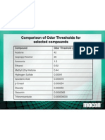 Odor Threshold Comparison