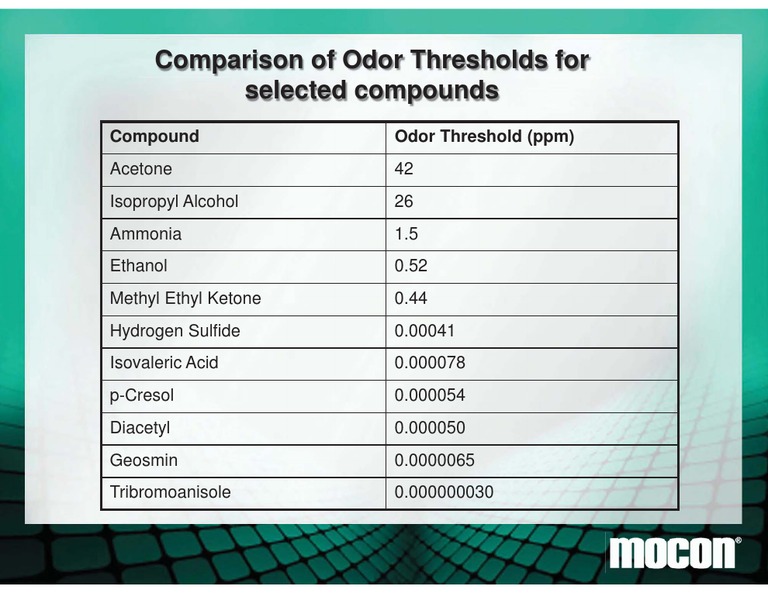 Comparison of Odor Thresholds For Selected Compounds Compound Odor