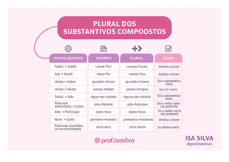 Plural Dos Substantivos Compostos Isa | PDF
