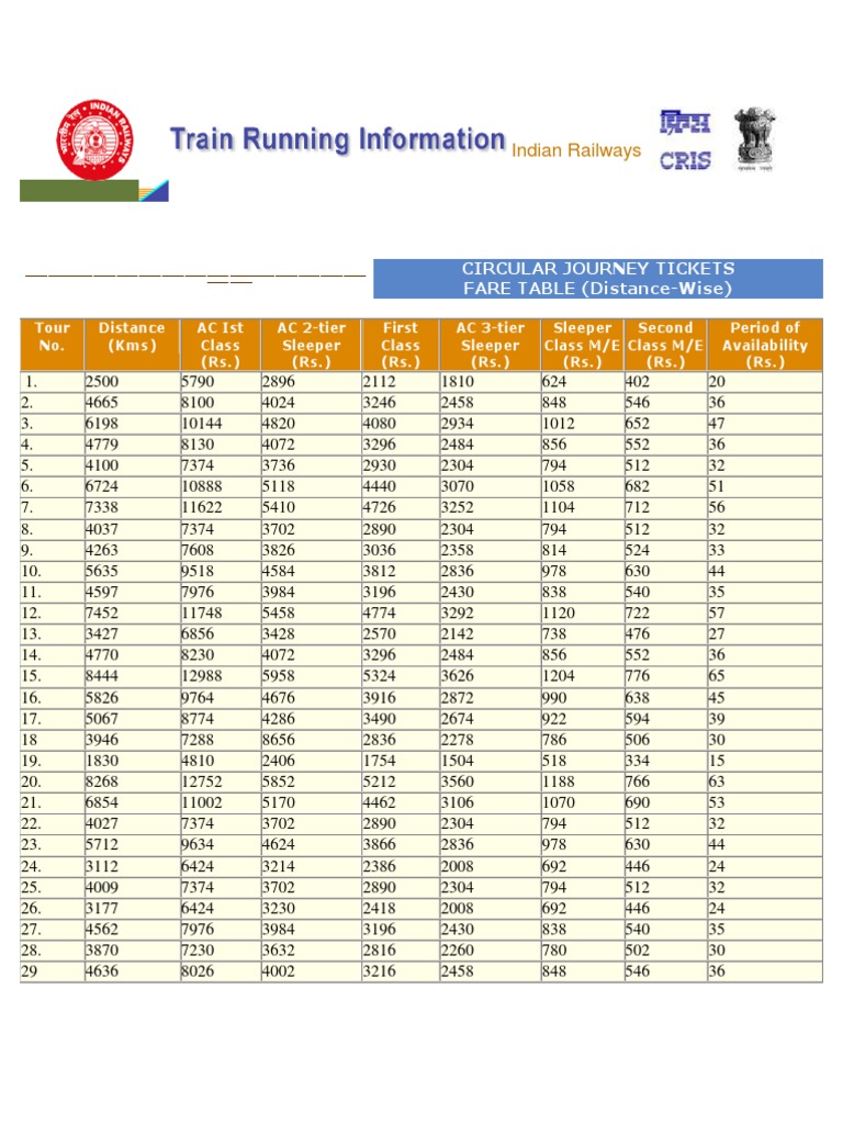 Indian Railways Circular Journey Tickets FARE TABLE (DistanceWise