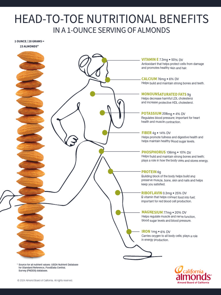 Nutritional Benefits of 1 Ounce of Almonds | PDF | Weight Management | Fat