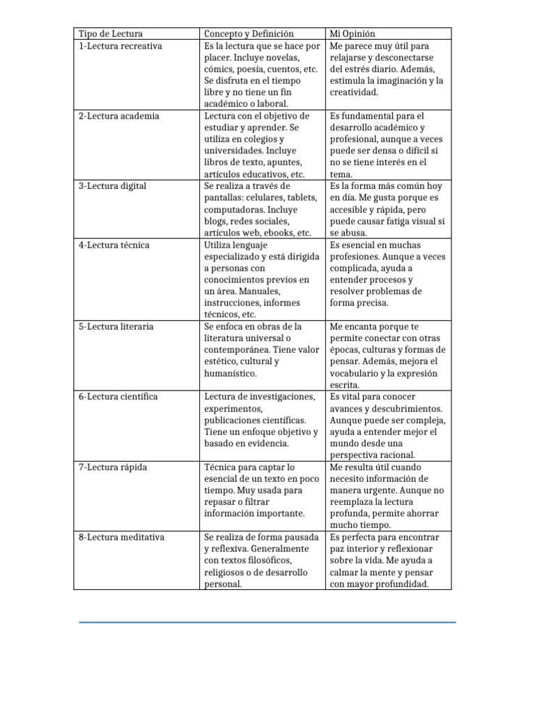 Tipos de Lectura y sus Beneficios | PDF | Educación en artes liberales ...