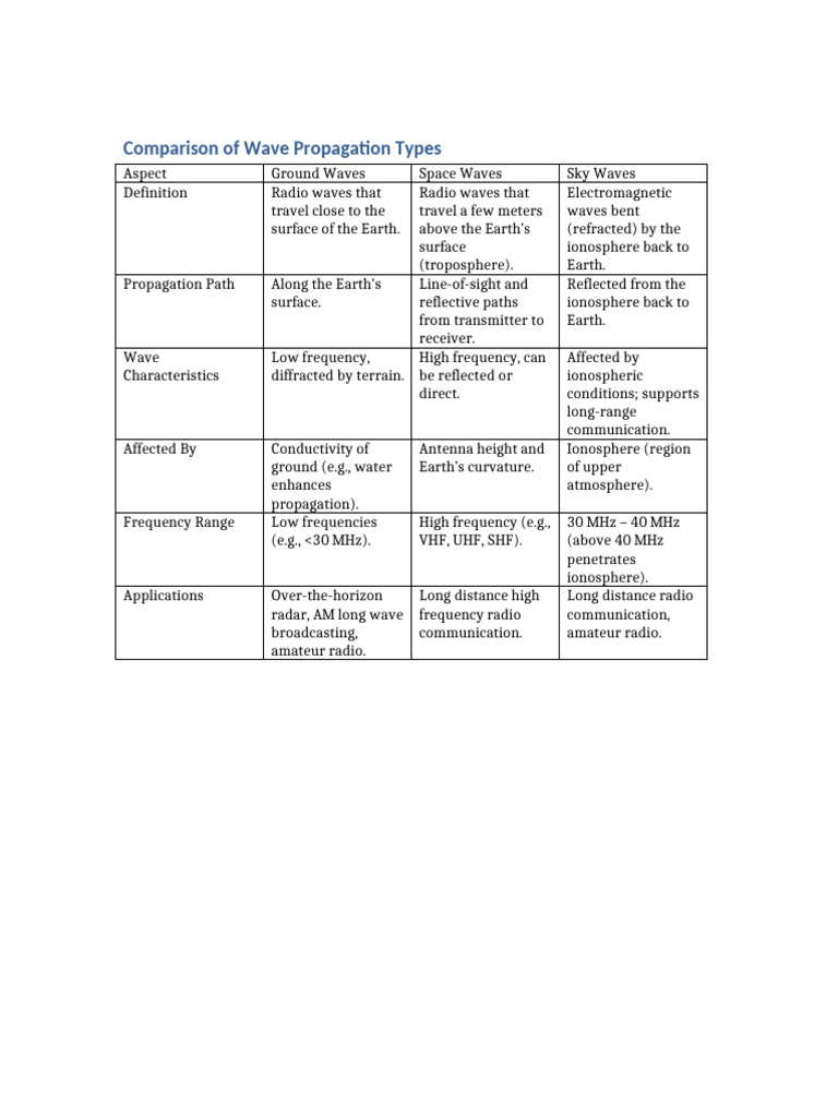 Wave Propagation Comparison | PDF
