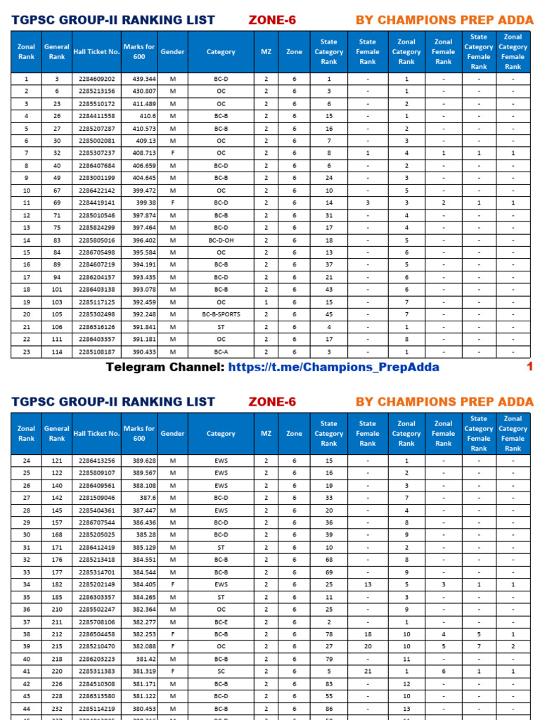 TGPSC Group-II Zone-6 Ranking List | PDF