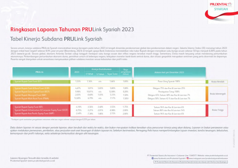 Ringkasan Laporan Tahunan PRUlink 2023 PSLA | PDF