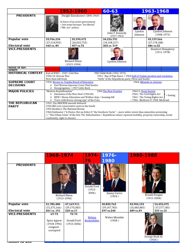 U.S. Presidents and Policies (19522016) PDF H. W. Bush