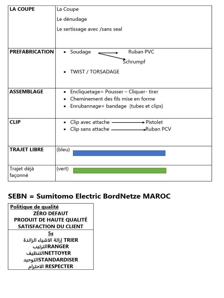 Techniques de fabrication SEBN Maroc | PDF