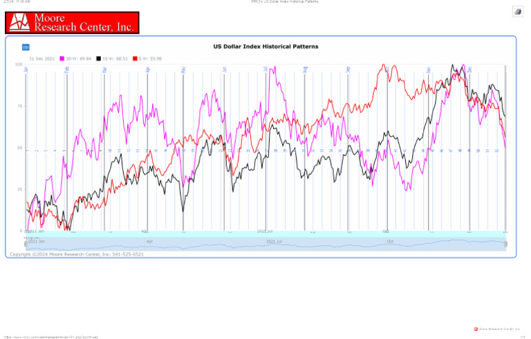 MRCIs US Dollar Index Historical Patterns | PDF