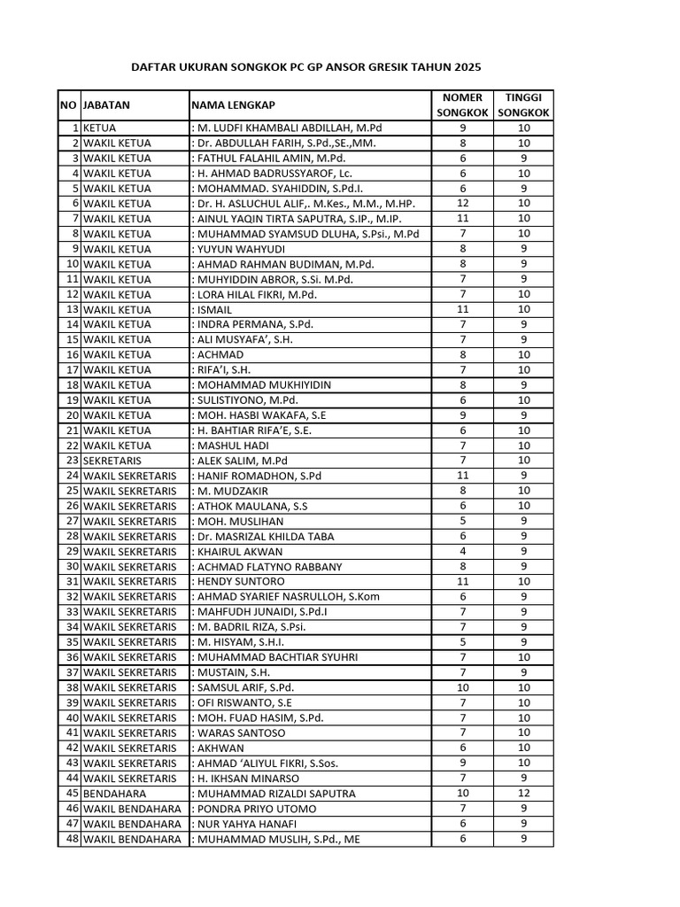 Daftar Ukuran Songkok PC GP Ansor Gresik 2025-2 | PDF