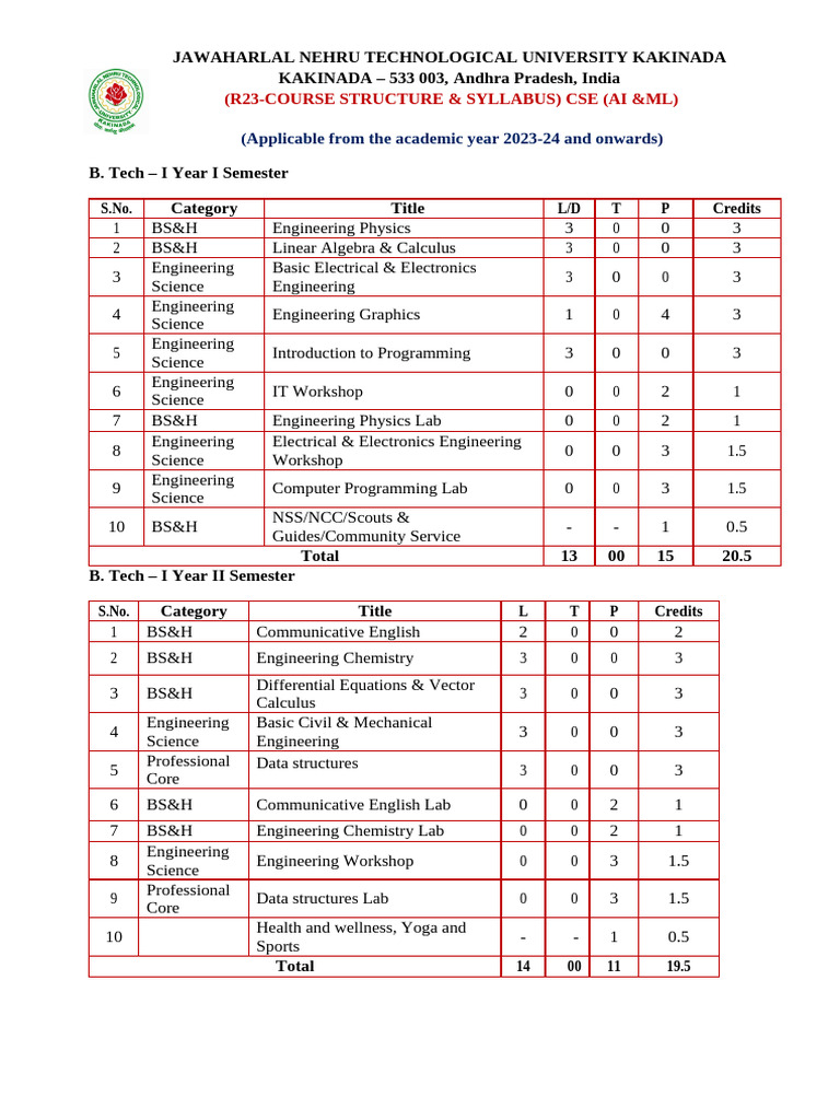 CSE (AI & ML) Syllabus Overview | PDF | Artificial Intelligence ...