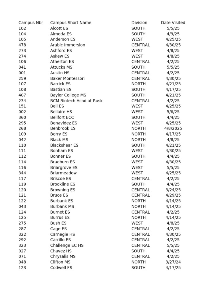 Campus Visit Dates and Details List | PDF