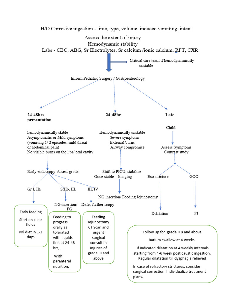 Corrosive Ingestion Management Guidelines | PDF | Gastroenterology ...
