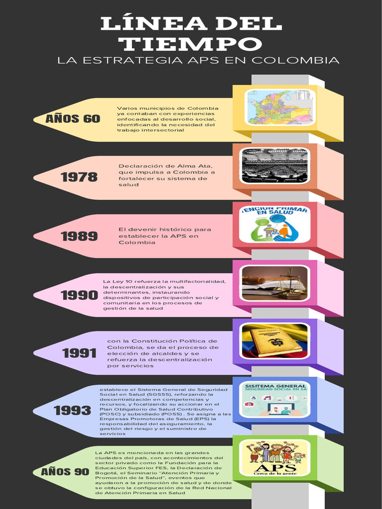 Evolución de la APS en Colombia | PDF