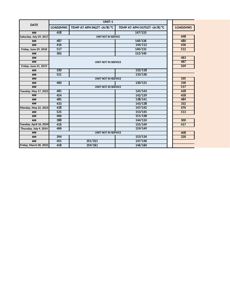 Load & Aph Inlet & Outlet Temp 12.06.2025 | PDF