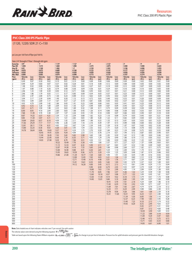 PVC Class 200 Pipe Flow Data | PDF | Pipe (Fluid Conveyance) | Plumbing