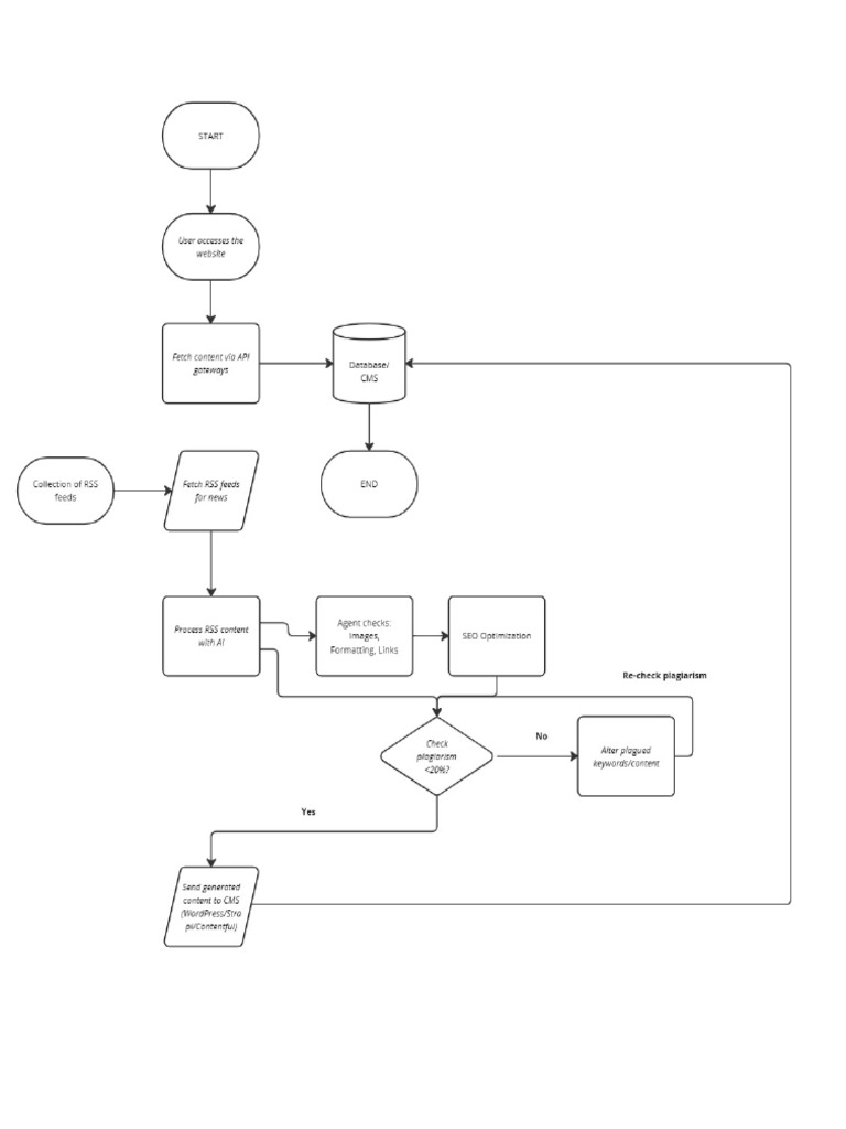 AutoBLOG Flow Chart | PDF