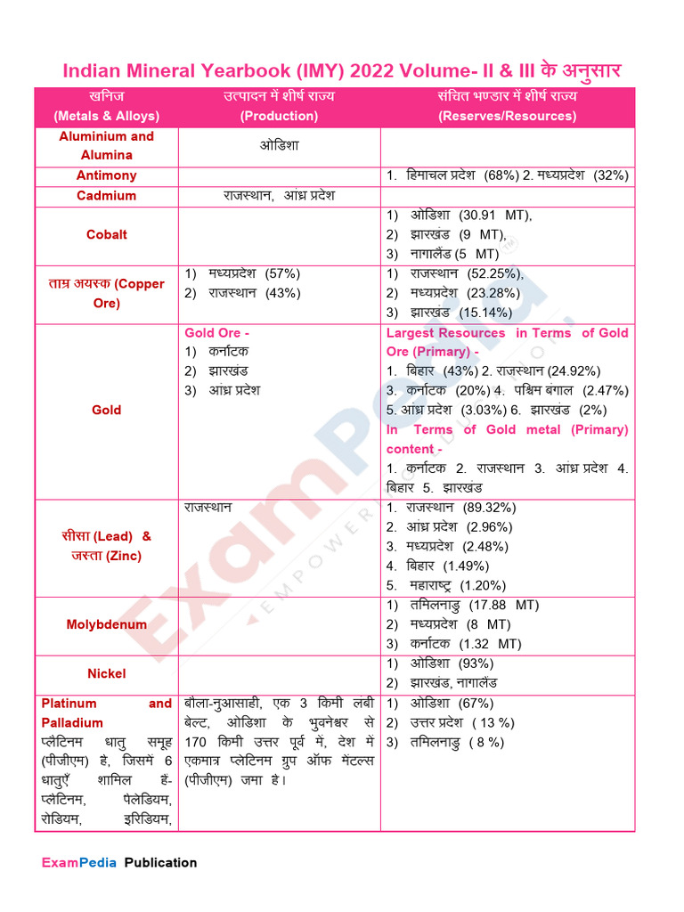 MPPSC 2025 खनिज रैंक & रिवीजन Imp Points | PDF
