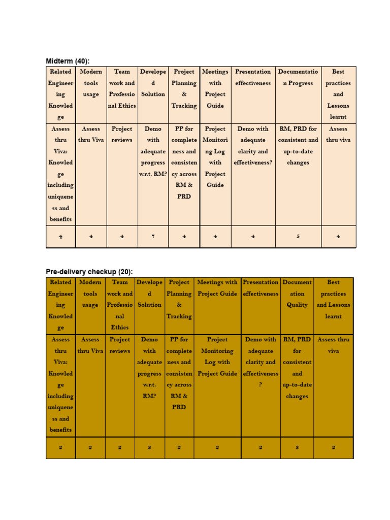 Project Evaluation Rubric - PROJ-CS881 | PDF | Evaluation | Educational ...