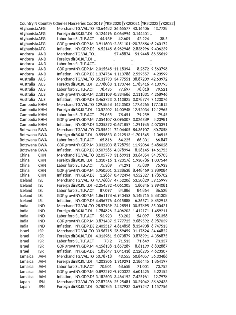 P Data Extract From World Development Indicators | PDF | National ...