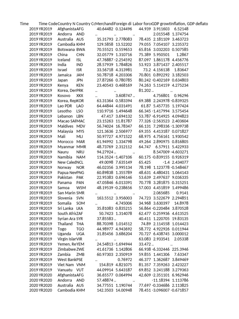 P Data Extract From World Development Indicators | PDF | National ...