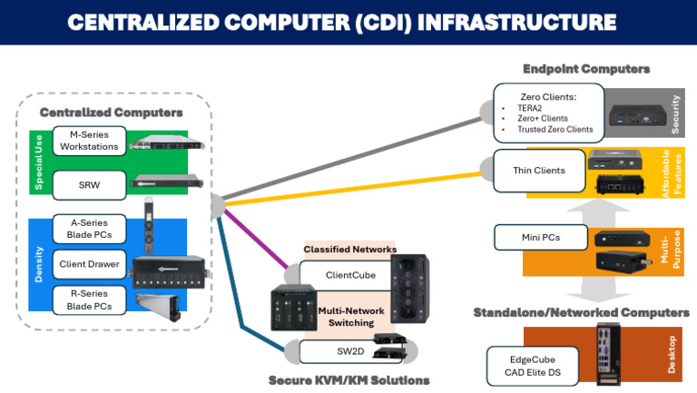 Centralized Computer Infrastructure Guide | PDF