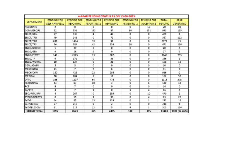 e-APAR Pending Status Report 2025 | PDF