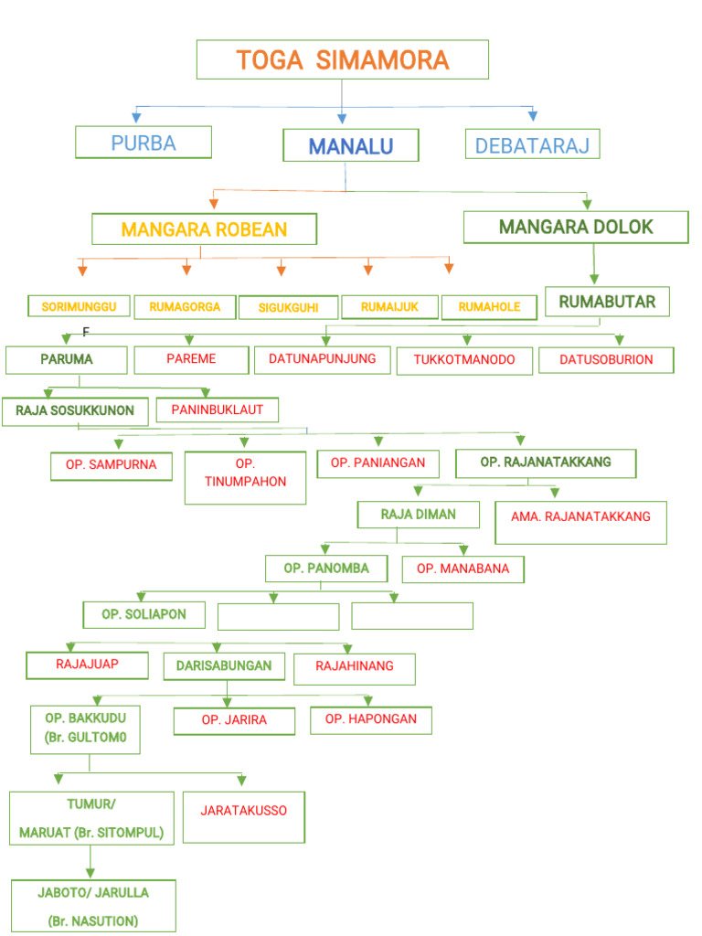 TAROMBO Toga Simamora | PDF