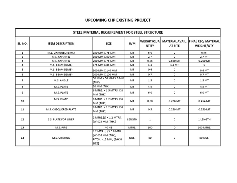 Steel Material Requirements for CHP Project | PDF