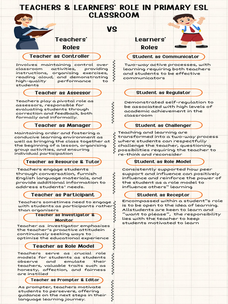 Teachers & Learners' Role in Primary Esl | PDF | Teachers | Learning