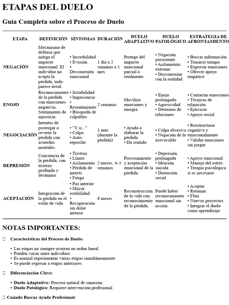 Etapas Duelo Word+ | PDF | Dolor | Las emociones