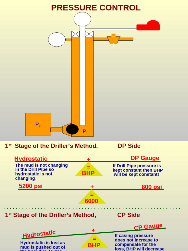 Driller's Method Pressure Control Steps | PDF | Casing (Borehole ...