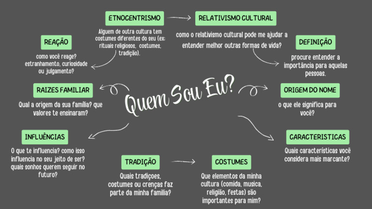Mapa Mental - Quem Sou Eu | PDF