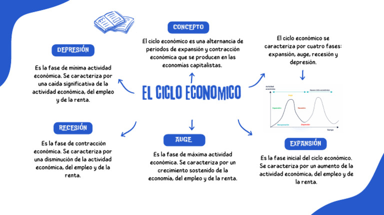 Mapa Mental - El Ciclo Economico PDF