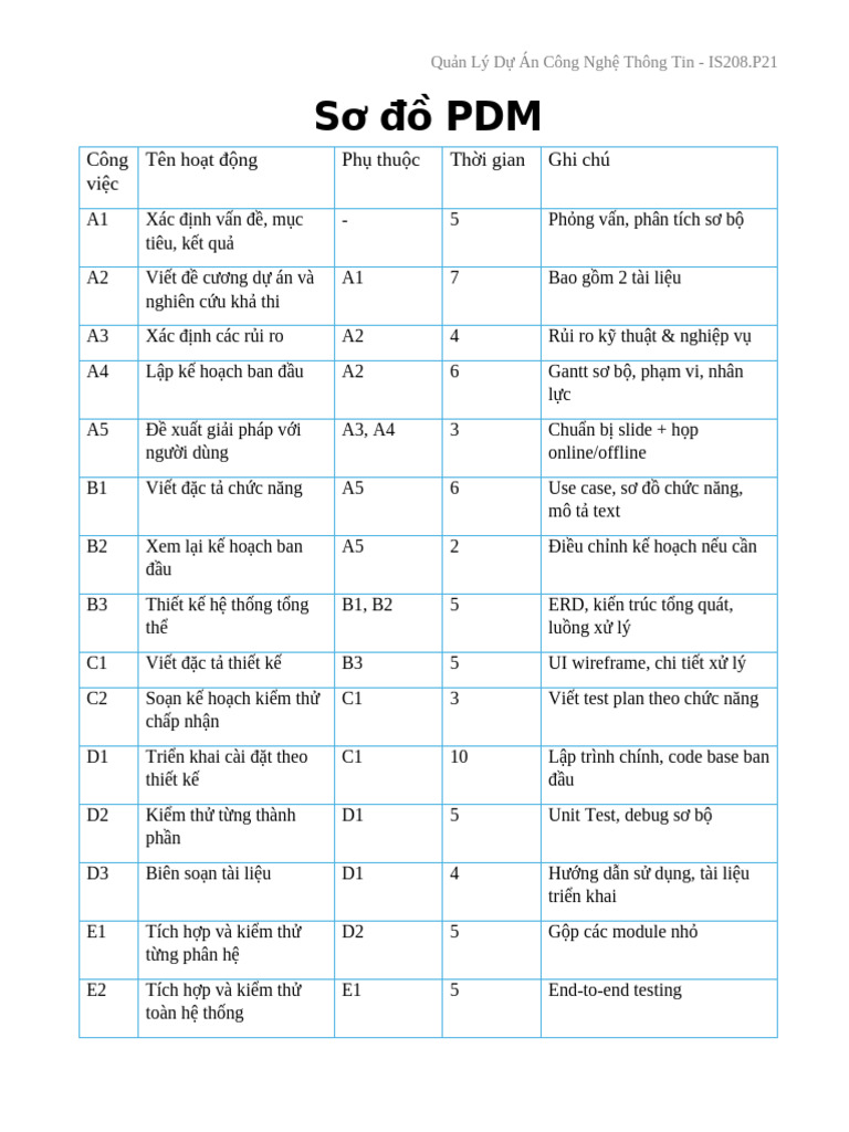 (Lab 3) Sơ Đồ PDM | PDF