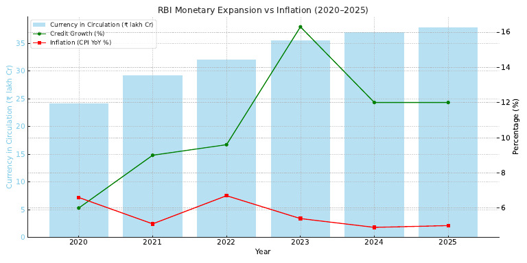 RBI Monetary Expansion vs Inflation 2020-2025 | PDF