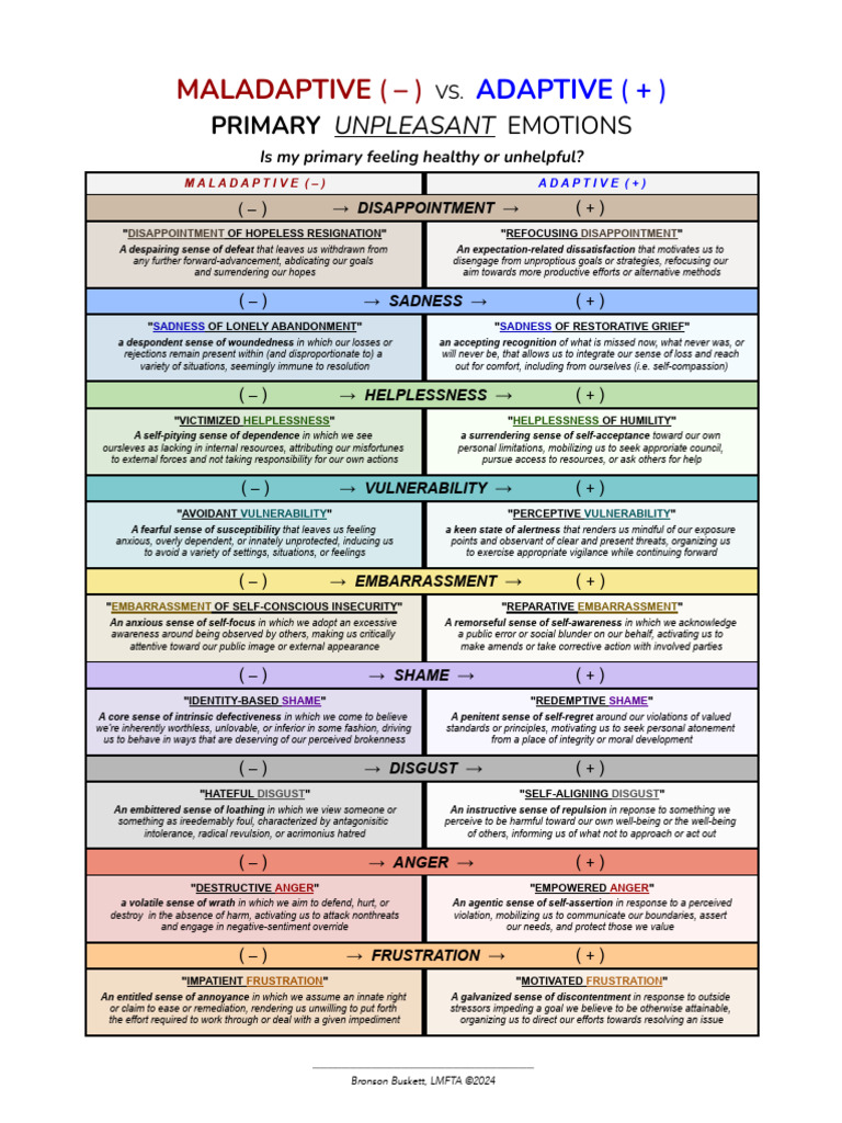 Maladaptive vs. Adaptive Emotions Guide | PDF | Disgust | Shame
