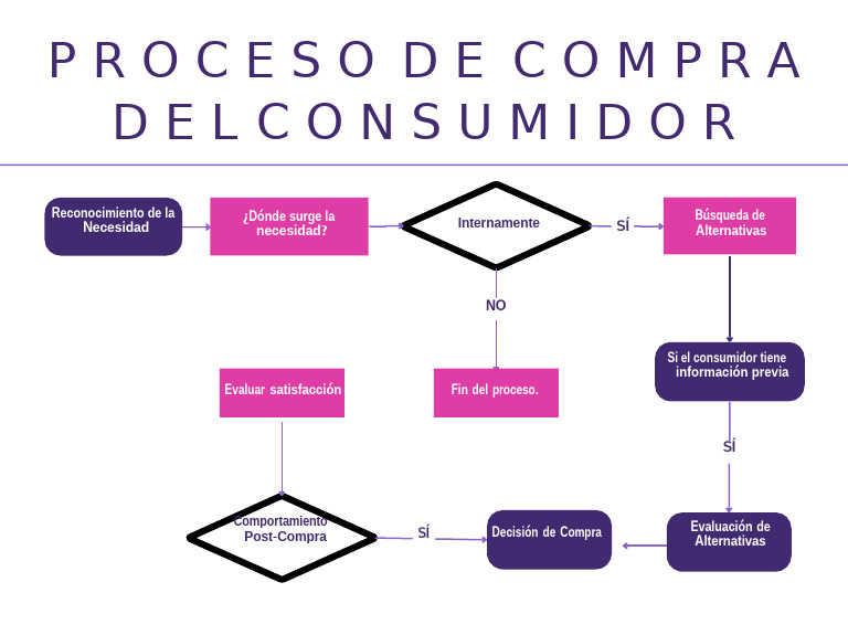 Proceso de Compra y Evaluación Post-Compra | PDF