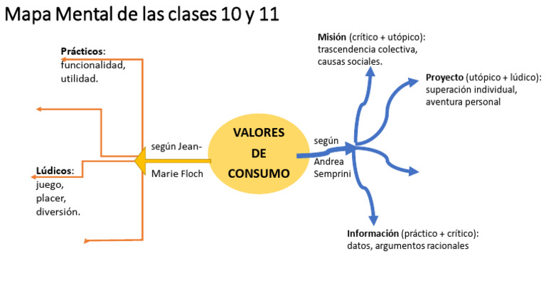 Mapa Mental de Las Clases 10 y 11 | PDF