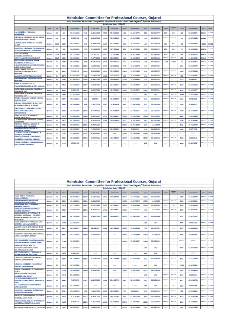 Pharmacy Admission Ranks 2024-25 | PDF | Academic Degree | Higher Education