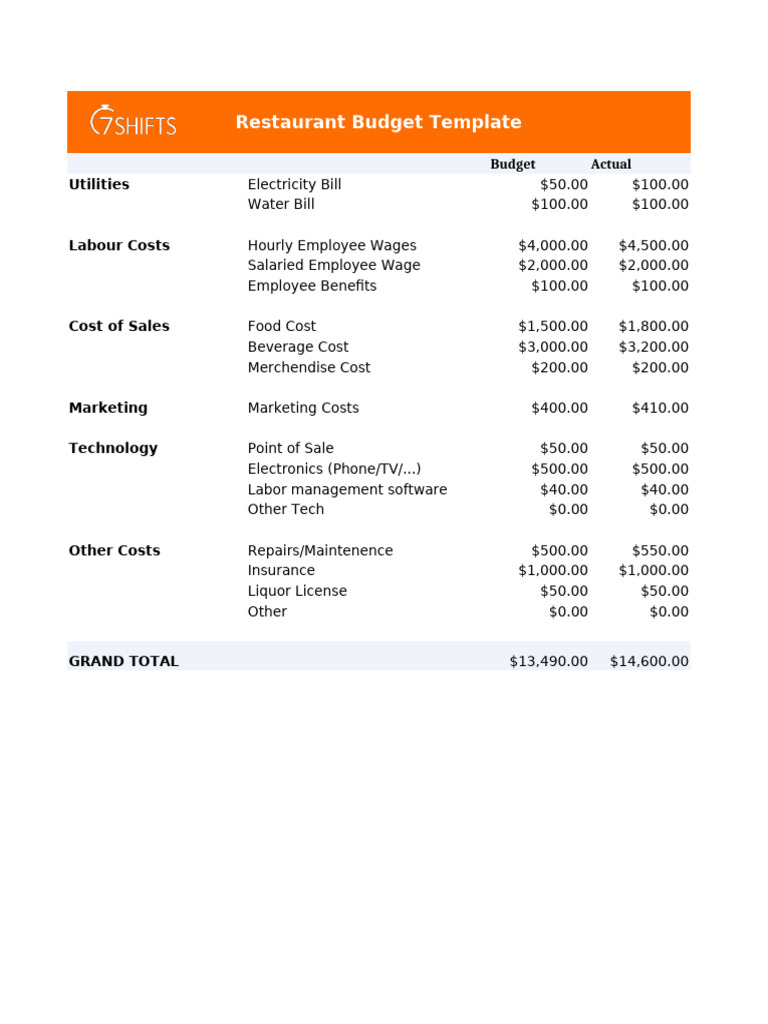 Restaurant Budgeting Overview | PDF