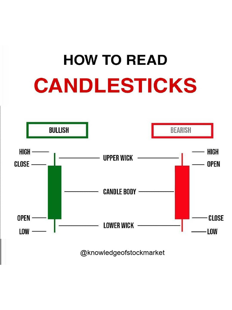 Candlestick Patterns | PDF