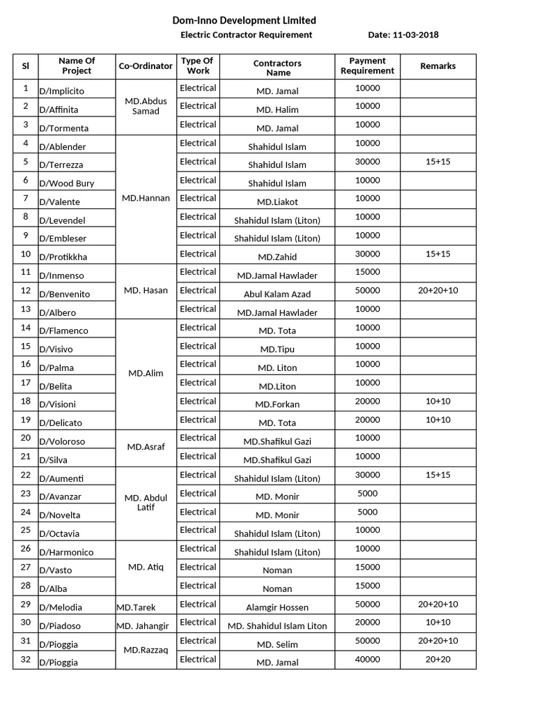 Electric Contractor Requirement March'18 | PDF