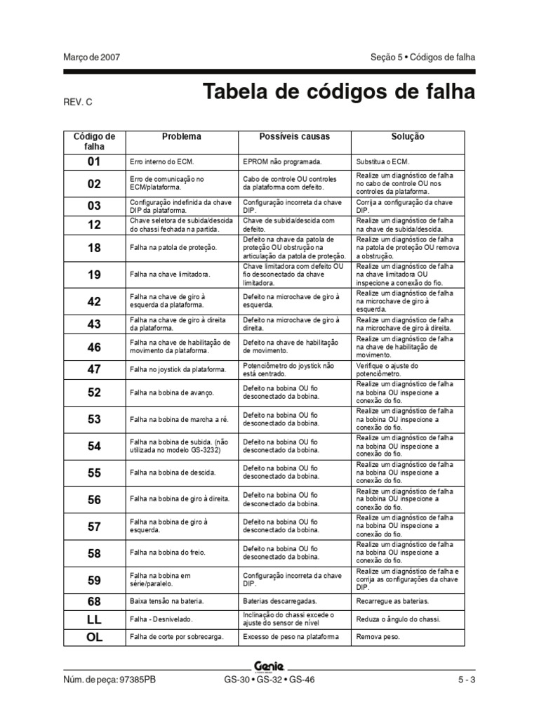 Codigos de Erros PTA | PDF | Indutor | Equipamento