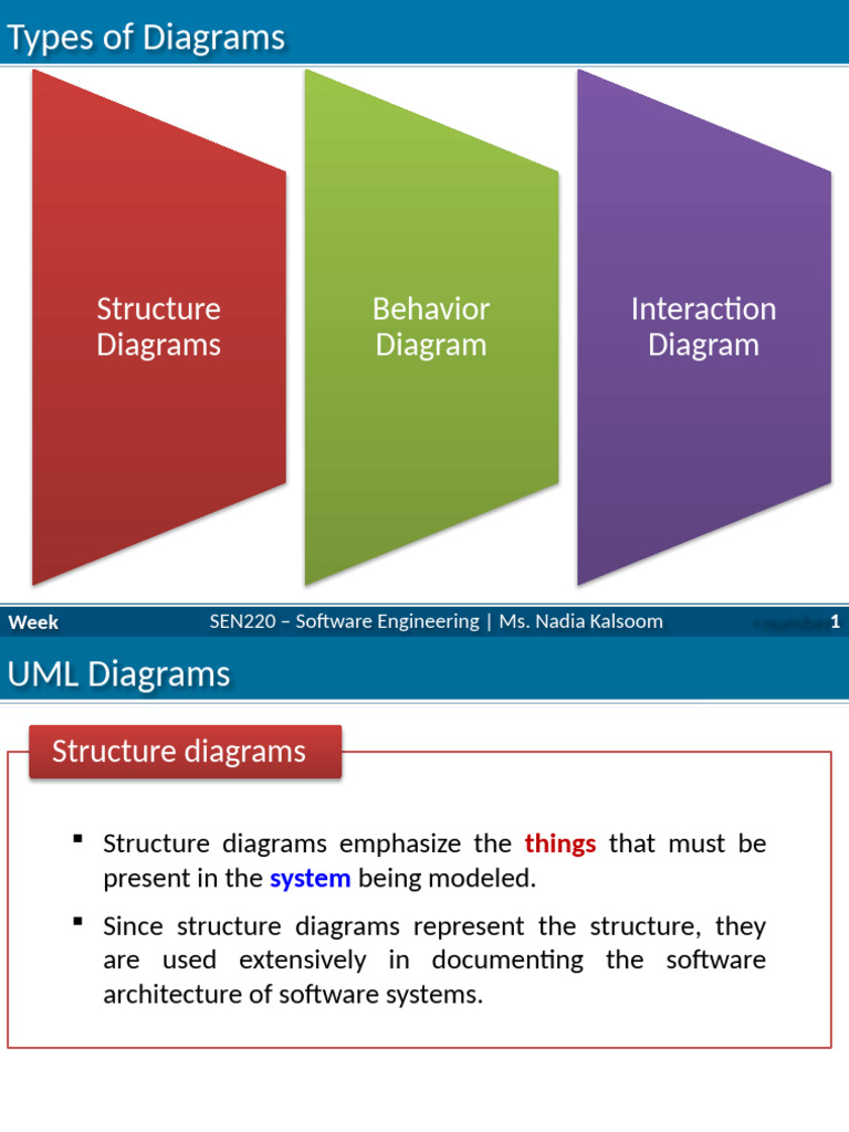 Structure Diagrams Behavior Diagram Interaction Diagram: SEN220 ...