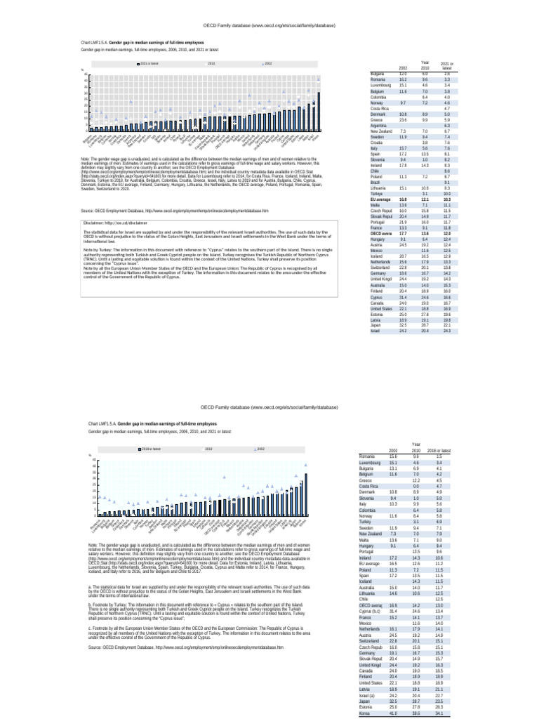 LMF 1 5 Gender Pay Gaps For Full Time Workers | PDF | Cyprus | Gender ...