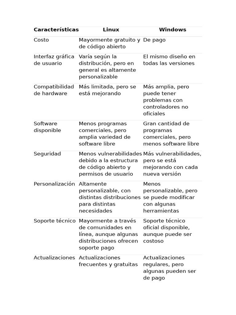 Comparativa entre Linux y Windows | PDF