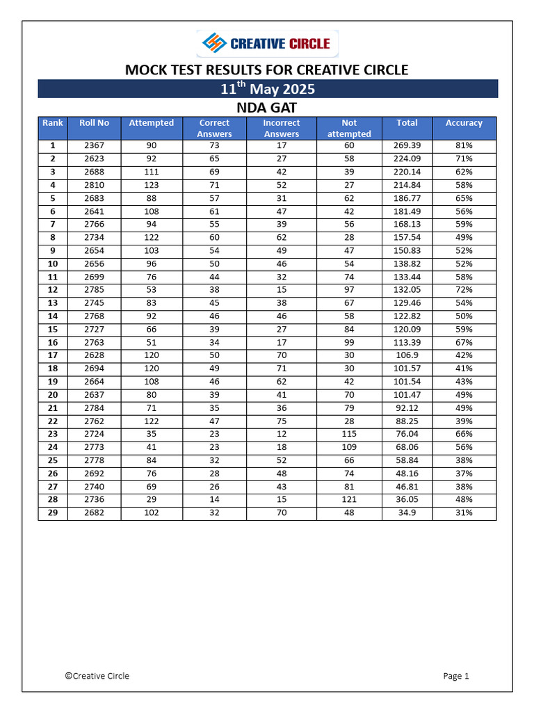Creative Circle Mock Test Results | PDF